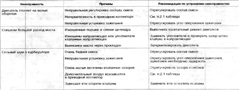 Бензиновые двигатели