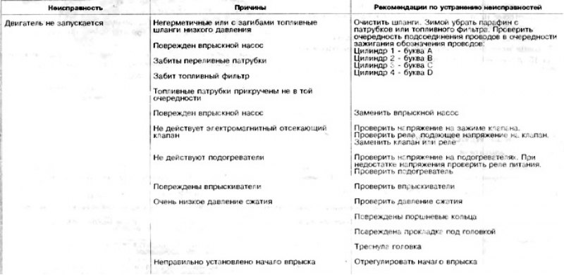 Дизельные двигатели