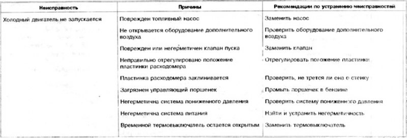 Таблица неисправностей системы впрыска бензина