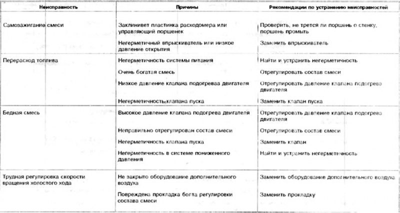 Таблица неисправностей системы впрыска бензина