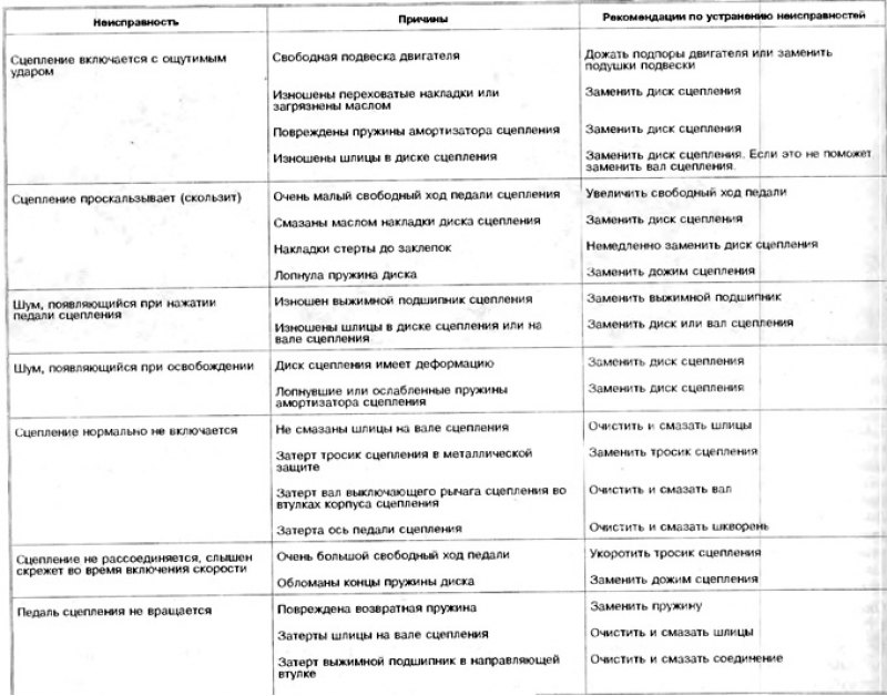 Таблица неисправностей сцепления