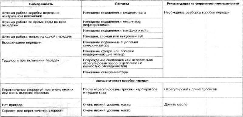Таблица неисправностей коробки передач