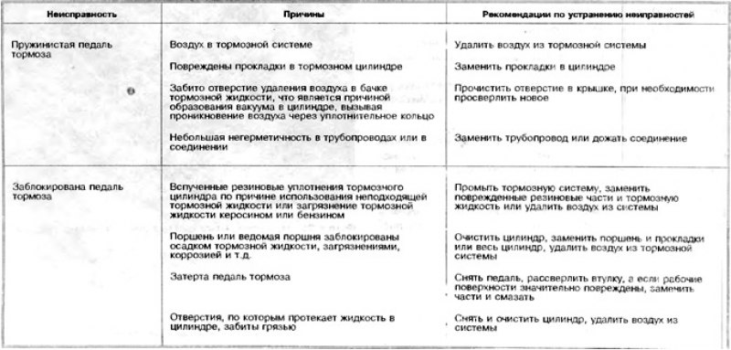Таблица неисправностей тормозной системы
