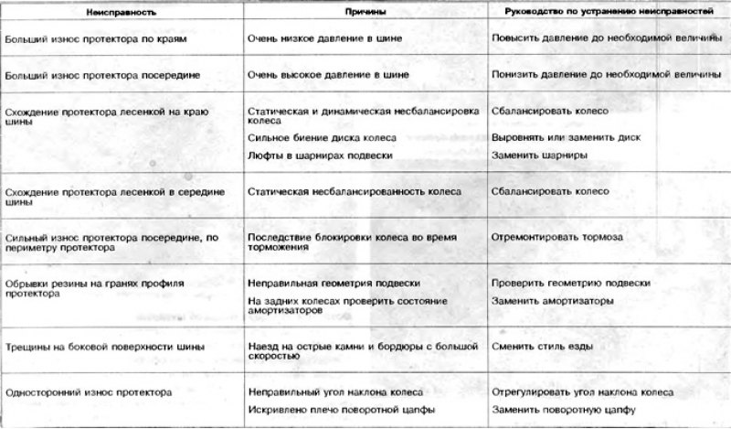 Таблица неисправностей — колеса и шины