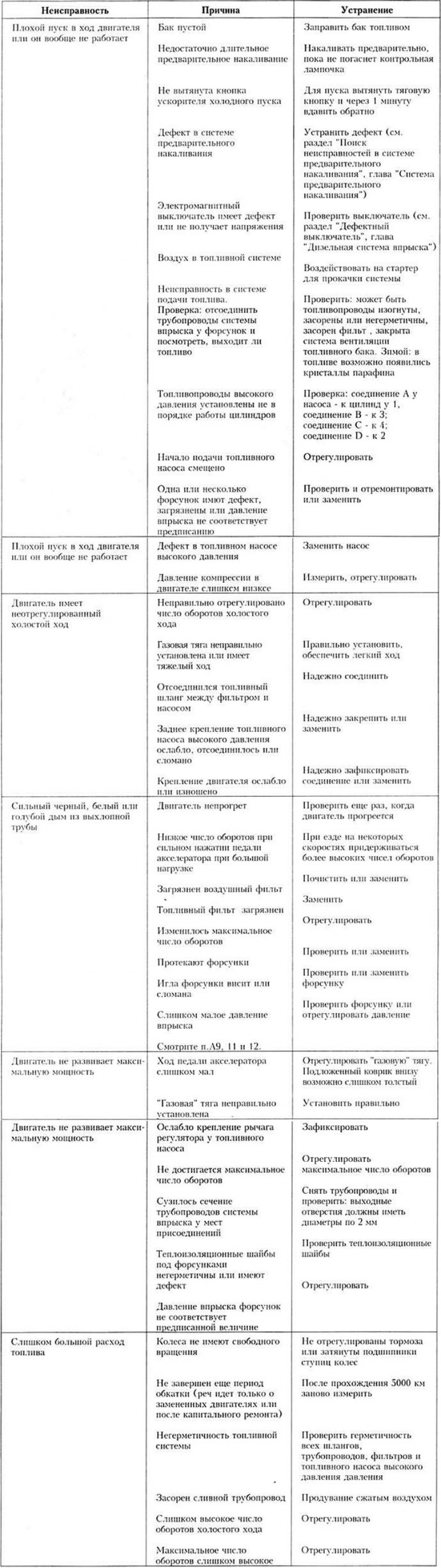 Неисправности в дизельной системе впрыска