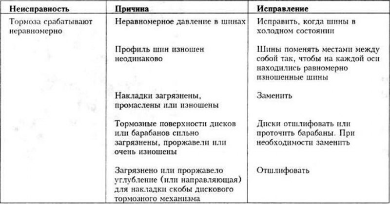 Неисправности тормозной системы