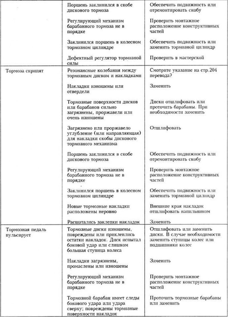 Неисправности тормозной системы