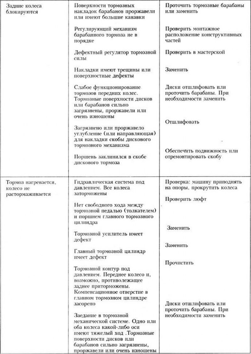 Неисправности тормозной системы