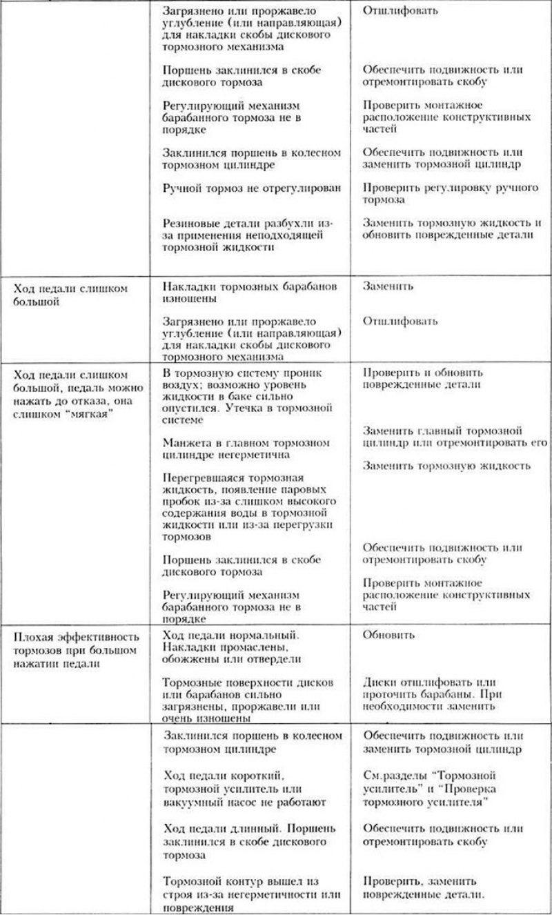 Неисправности тормозной системы