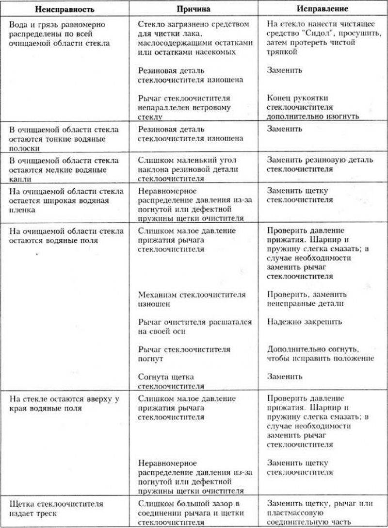 Неисправности стеклоочистителей и способы их…