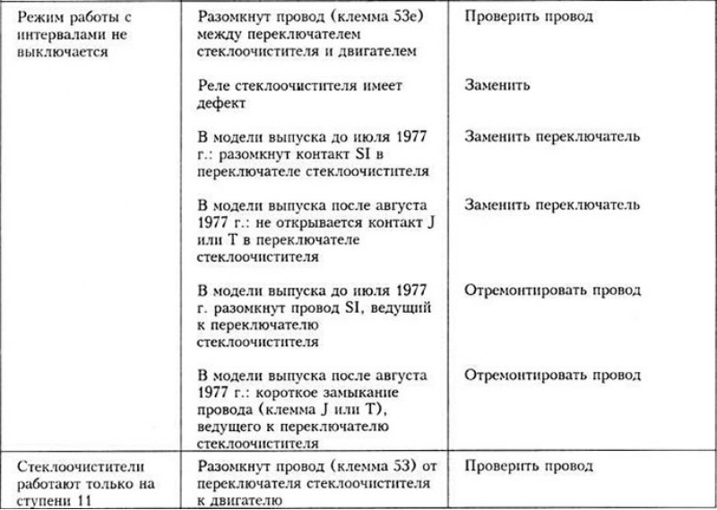Неисправности стеклоочистителей и способы их…