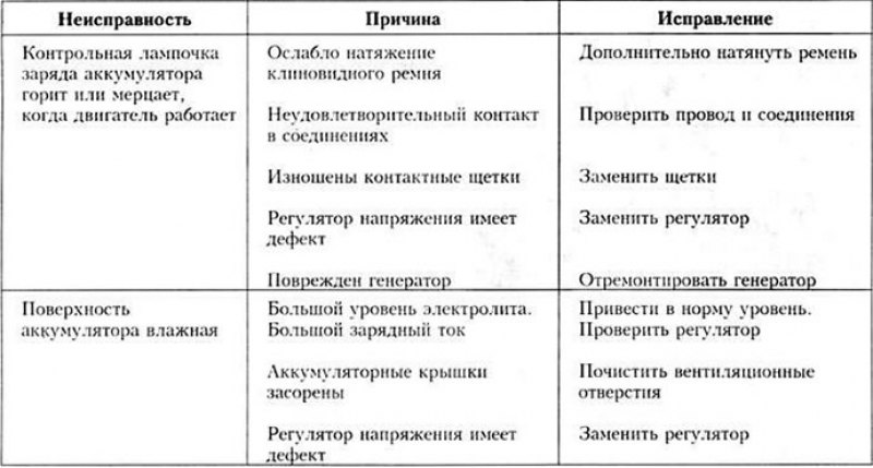 Неисправности аккумулятора и генератора