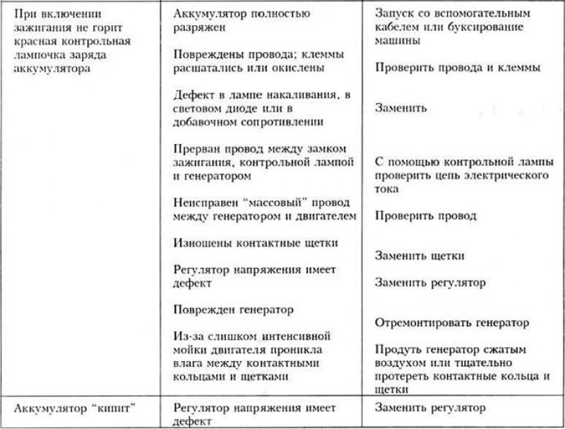 Неисправности аккумулятора и генератора