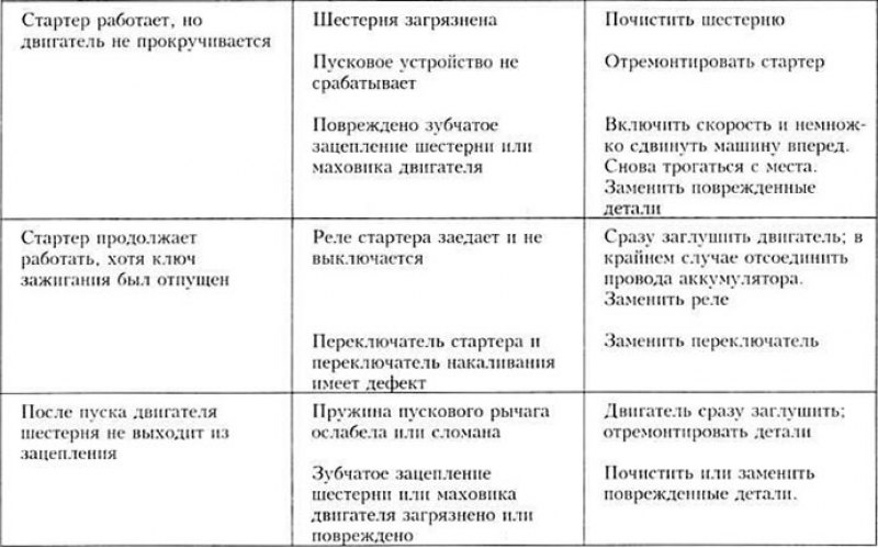 В случае, если стартер нс работает, всегда можно…
