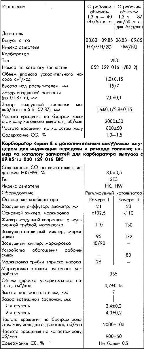 Тарировочные данные регулировки карбюратора…