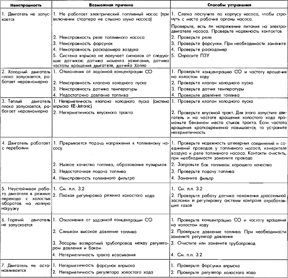 Возможные неисправности систем впрыска