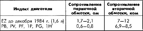 Таблица 9. Сопротивление обмоток катушек зажигания