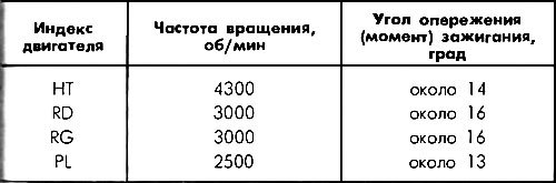 Таблица 10. Угол опережения (момент) зажигания на…