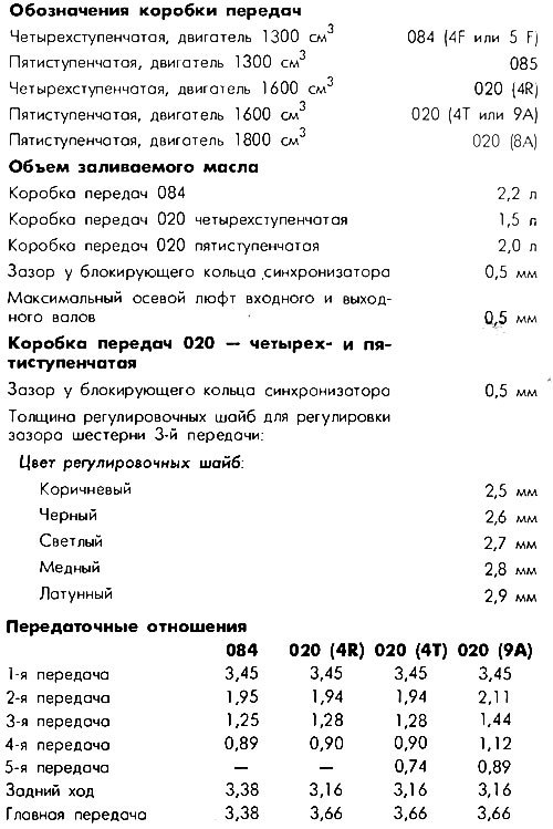 Таблица 15. Механические коробки передач
