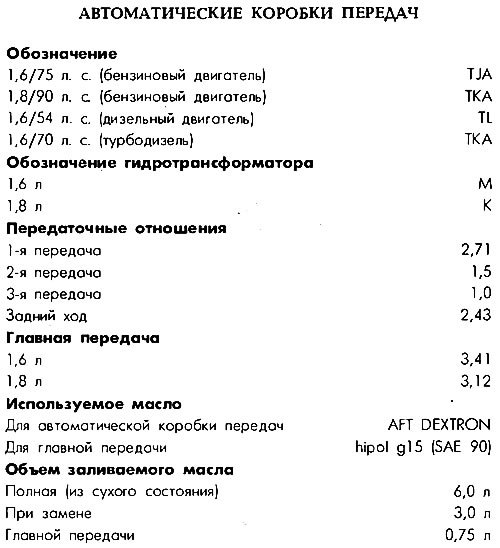 Таблица 16. Автоматические коробки передач