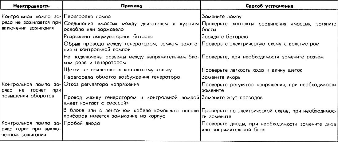 Возможные неисправности генератора