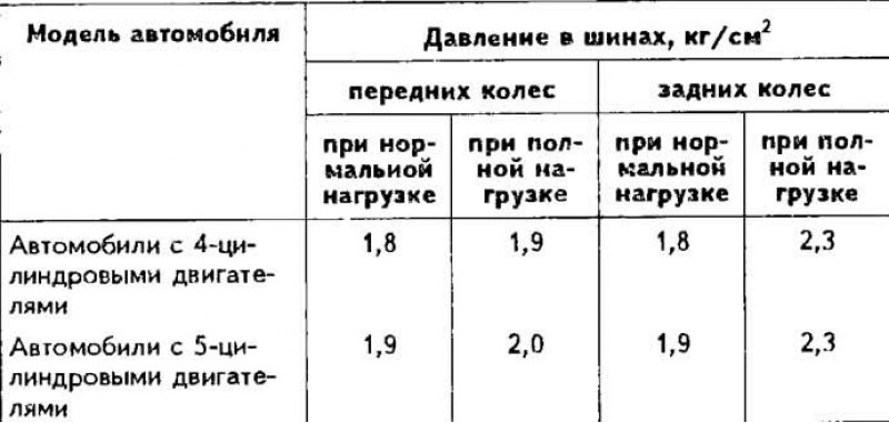 Давление в шинах