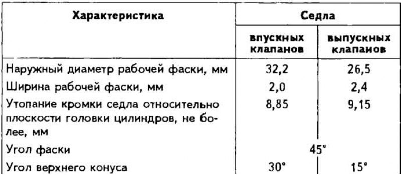 Характеристики седел клапанов