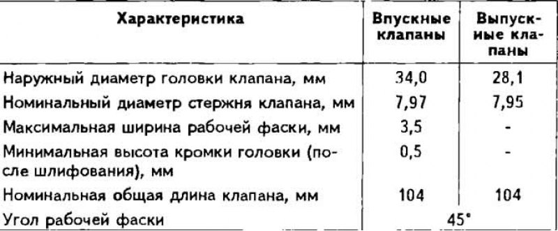 Характеристики клапанов