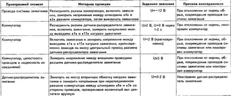Схема отыскания неисправностей системы зажигания,…
