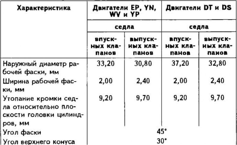 Характеристики седел клапанов