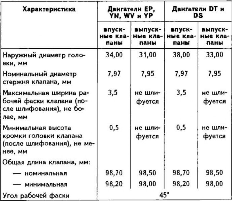 Характеристики клапанов