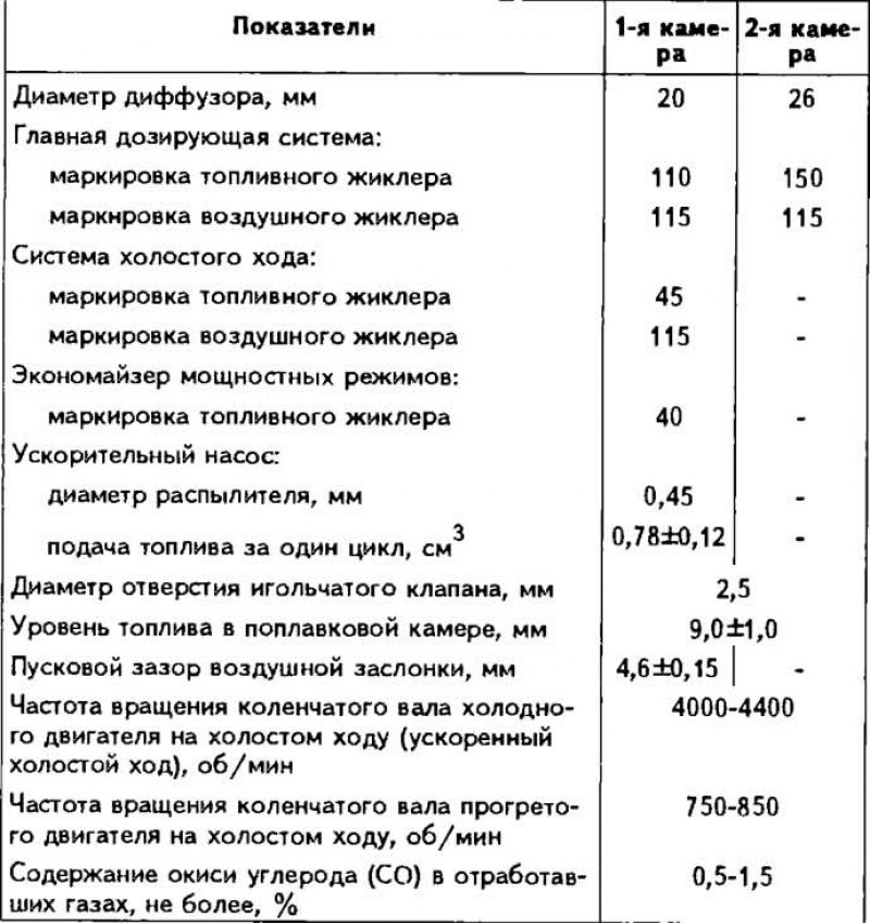 Тарировочные данные карбюратора Keihin 26-30 DC