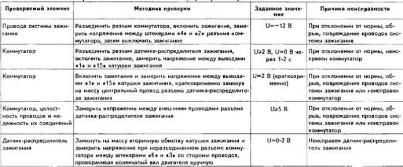 Схема отыскания неисправностей системы зажигания,…