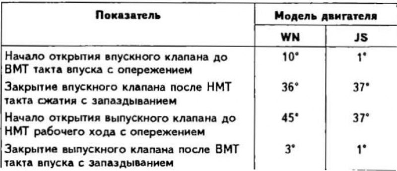 Фазы газораспределения (при расчетном нулевом…