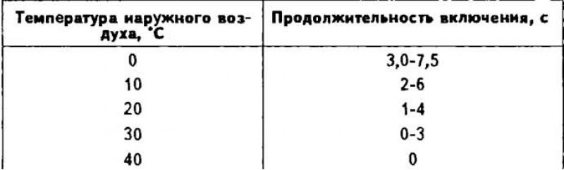 Зависимость продолжительности включения от…