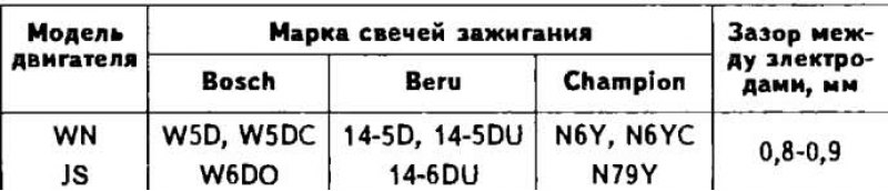 Свечи зажигания
