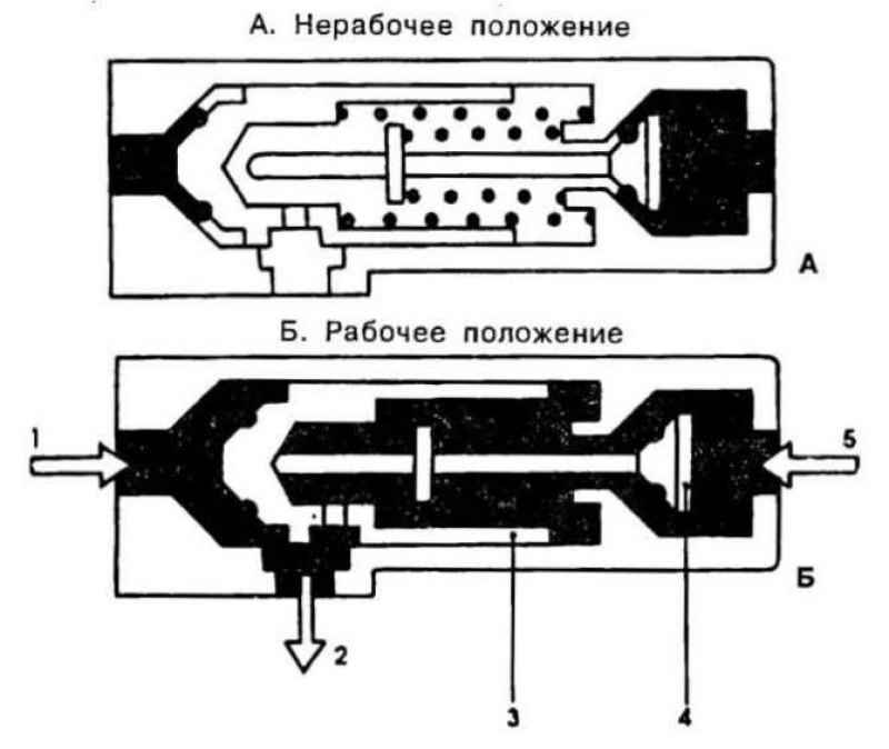 Принцип действия регулятора давления питания: 1 -…