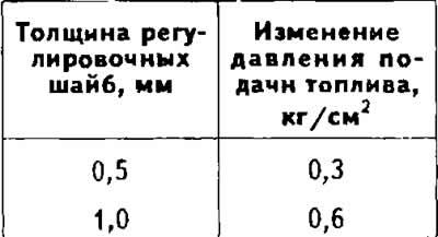 Измерить по манометру давление топлива в системе,…