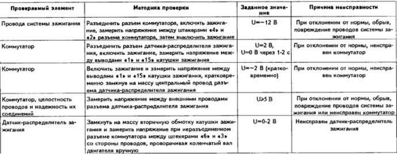 Схема отыскания неисправностей системы зажигания,…