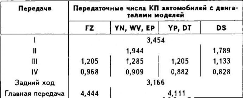 Передаточные числа