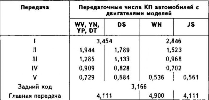 Передаточные числа газ 51. Передаточные числа Пассат б4. Передаточные числа Пассат б3. Передаточное число коробки передач Пассат б3. Передаточные числа КПП Пассат б3.