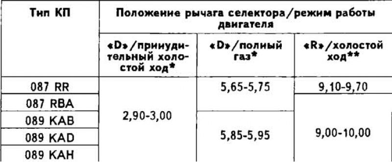 Рабочее давление масла