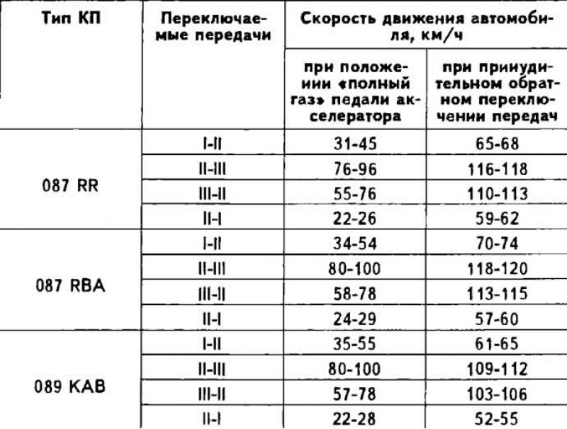 Моменты переключения передач