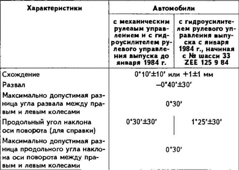 Углы установки передних колес