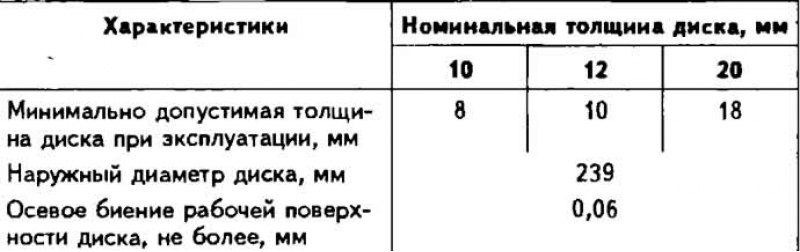 Характеристики дисков тормозных механизмов…