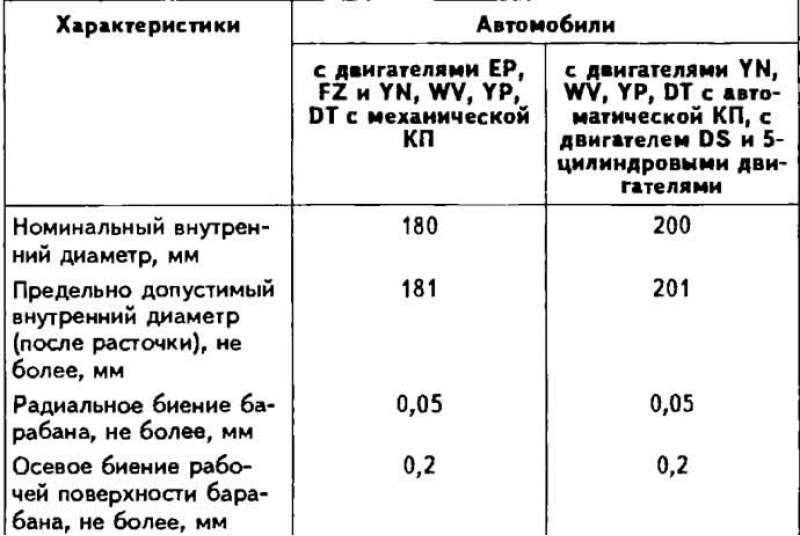 Характеристики барабанов тормозных механизмов…
