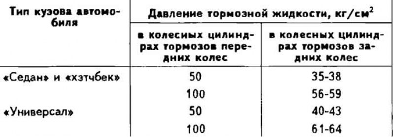 Данные для проверки регулятора давления*