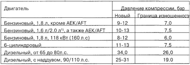 Какая должна быть компрессия в цилиндрах в фольксваген пассат б5