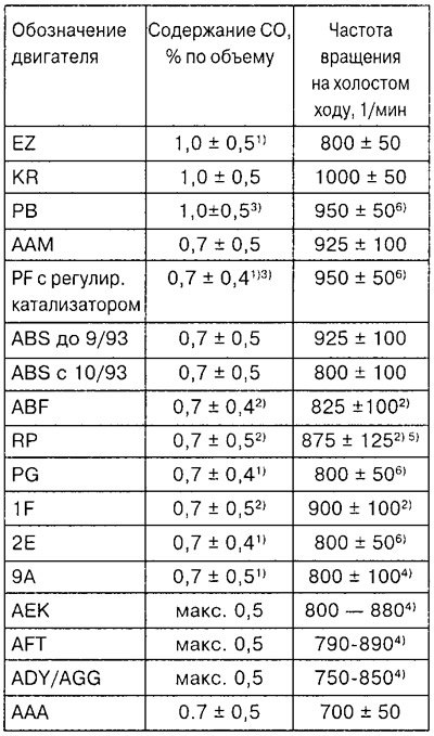 1) Измерять у трубки отбора СО.