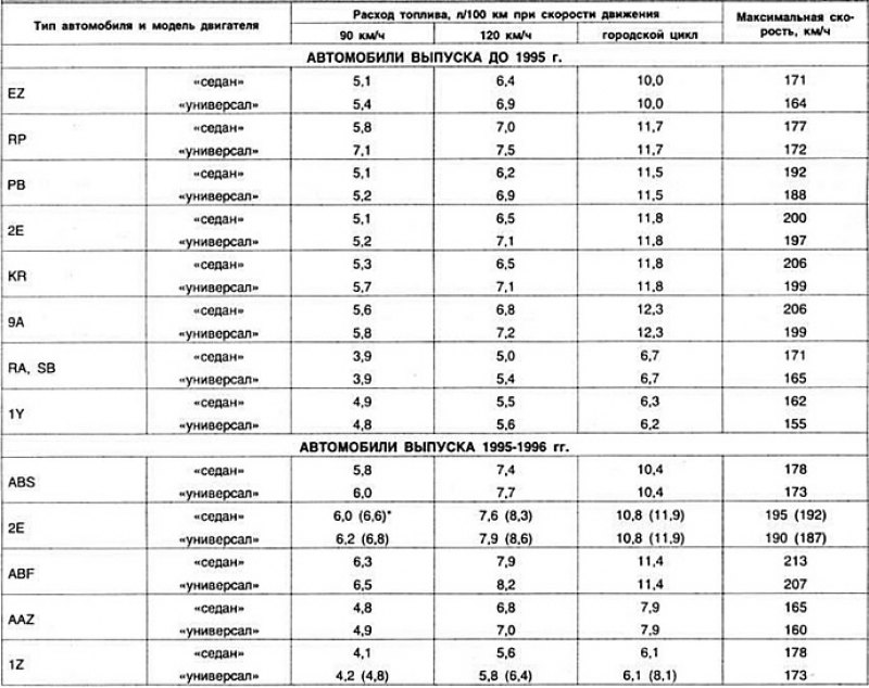 Эксплуатационные показатели